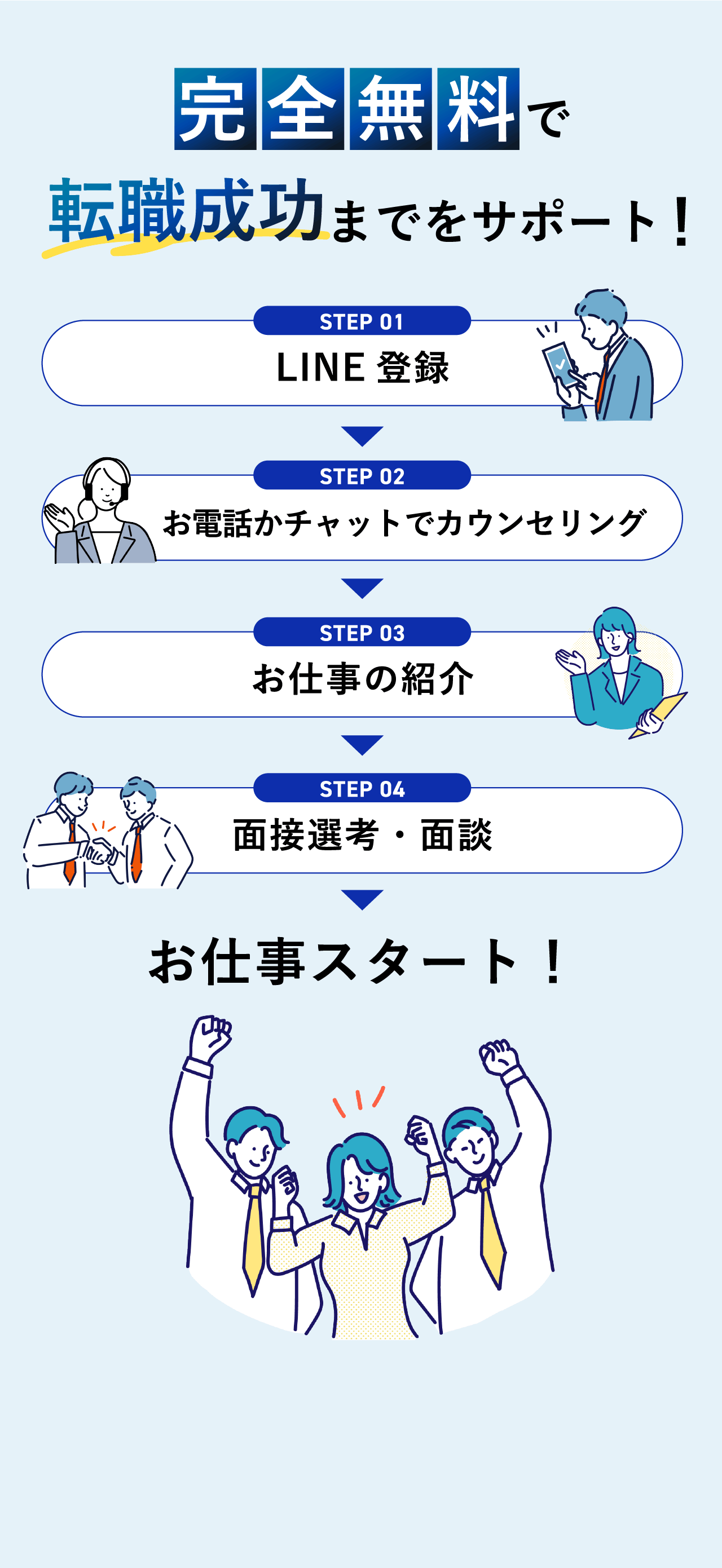 完全無料で転職成功までをサポート。LINE登録、お電話かチャットでカウンセリング、お仕事の紹介、面接選考・面談を経て、お仕事スタート！